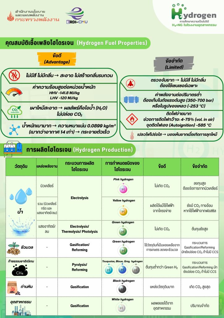 คุณสมบัติเชื้อเพลิงไฮโดรเจน (Hydrogen Fuel Properties)