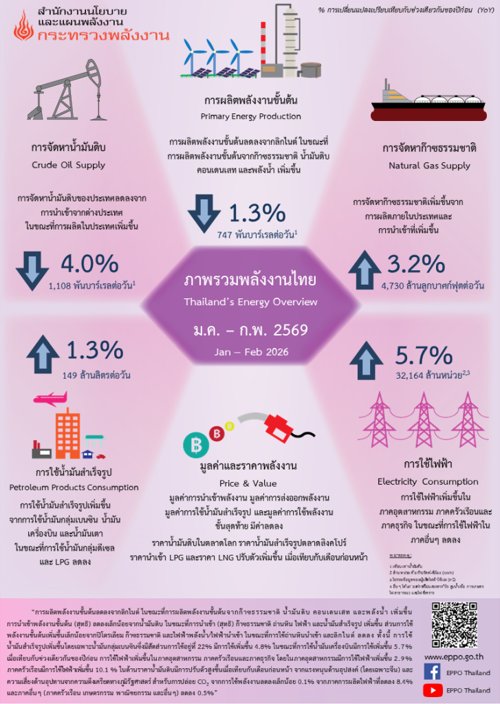 ภาพรวมพลังงานไทย